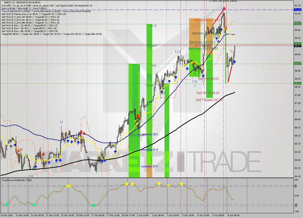 BRENT MultiTimeframe analysis at date 2024.04.08 11:43