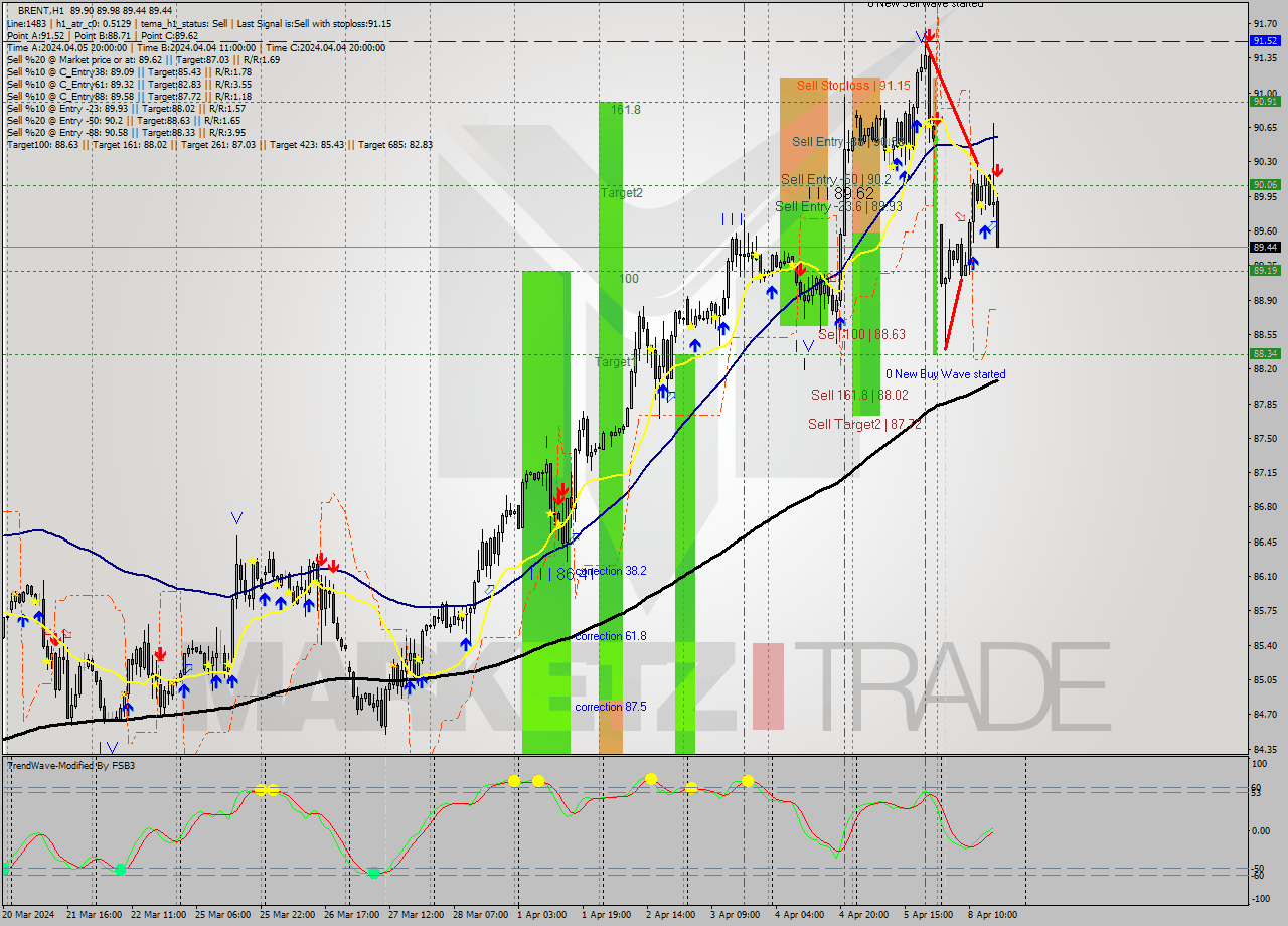 BRENT MultiTimeframe analysis at date 2024.04.08 17:09