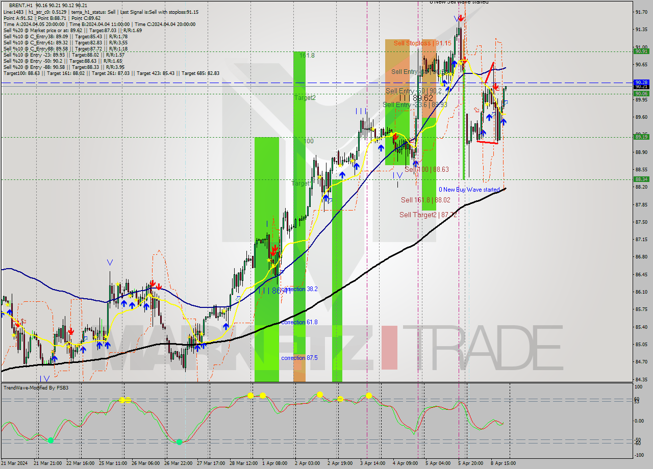 BRENT MultiTimeframe analysis at date 2024.04.08 22:10