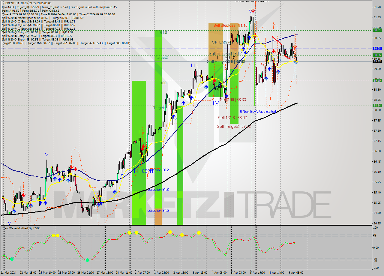 BRENT MultiTimeframe analysis at date 2024.04.09 16:00