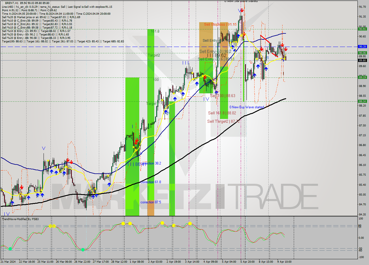 BRENT MultiTimeframe analysis at date 2024.04.09 17:07