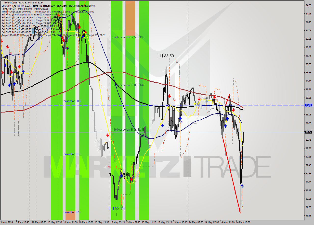 BRENT M15 Analysis BRENT M15 Signal