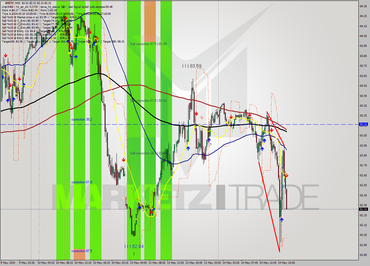 BRENT M15 Analysis BRENT M15 Signal