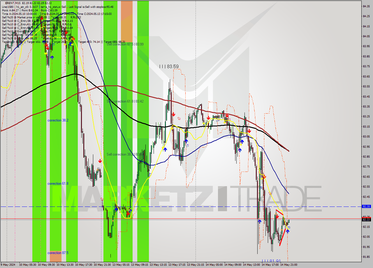 BRENT M15 Analysis BRENT M15 Signal