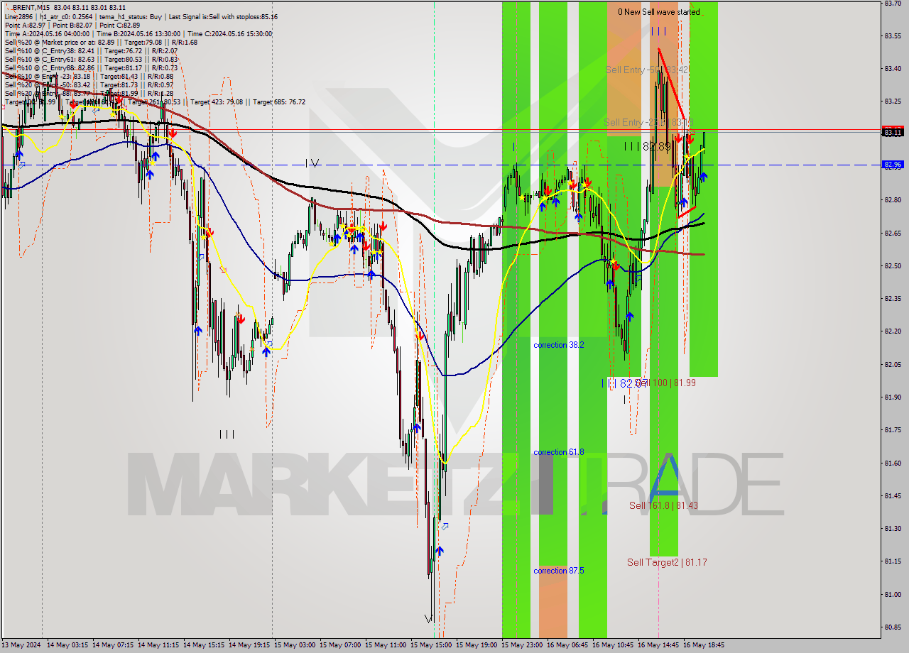 BRENT M15 Analysis BRENT M15 Signal