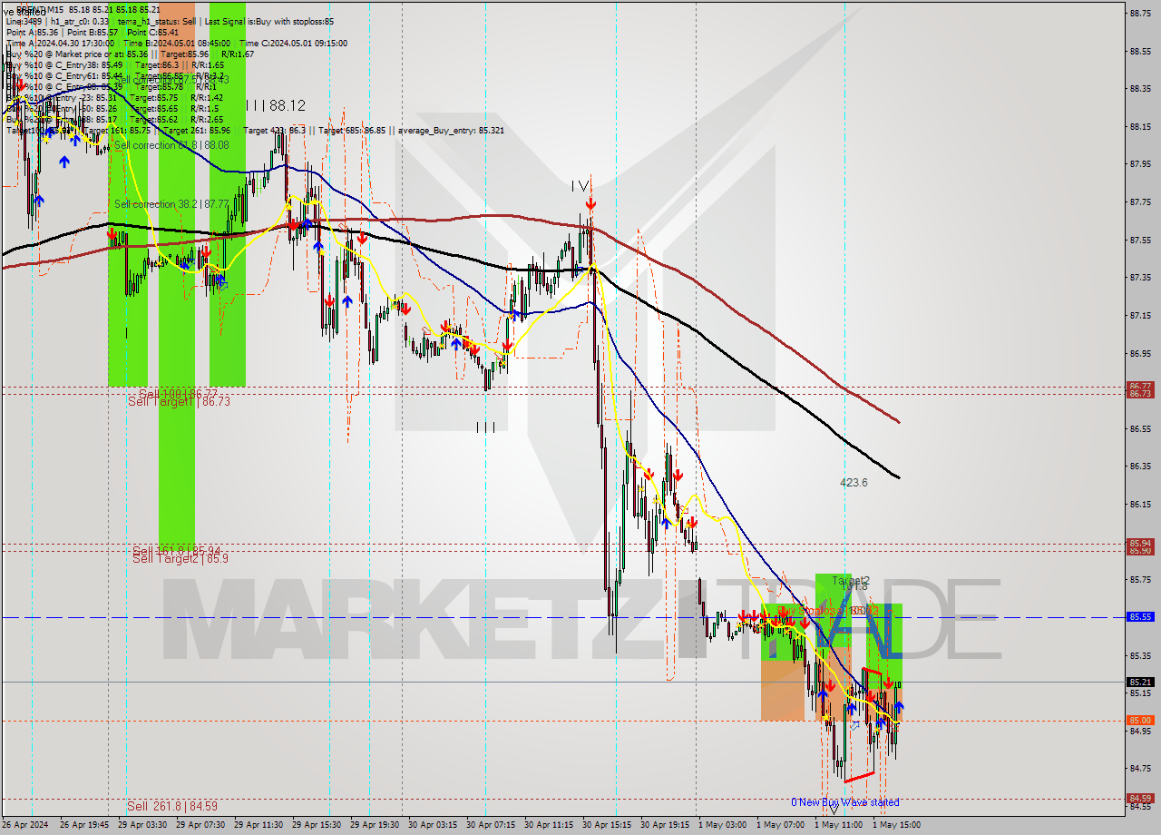 BRENT M15 Analysis BRENT M15 Signal