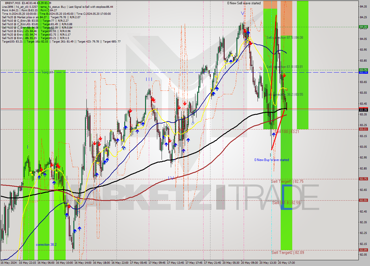 BRENT M15 Analysis BRENT M15 Signal