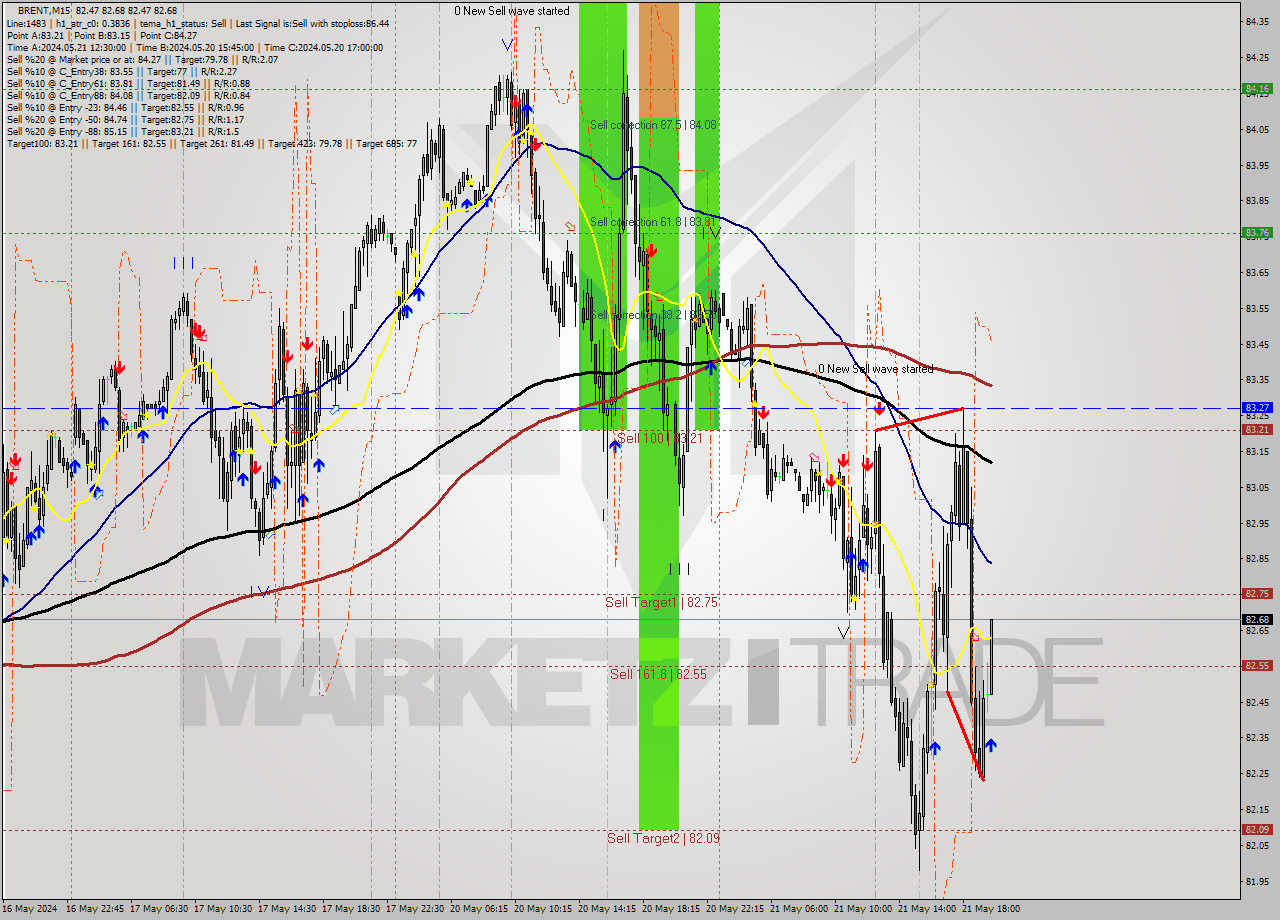 BRENT M15 Analysis BRENT M15 Signal