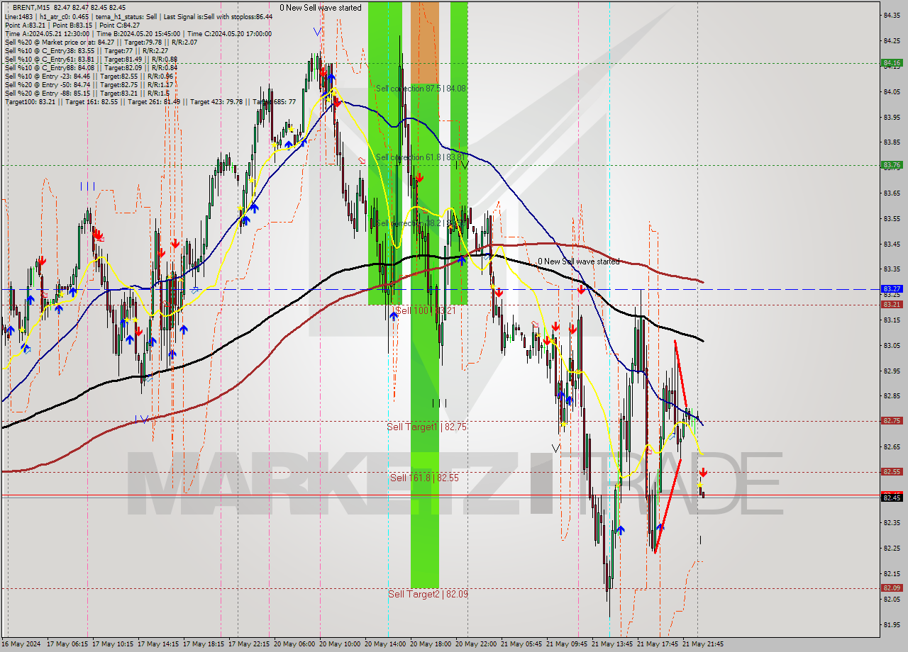 BRENT M15 Analysis BRENT M15 Signal