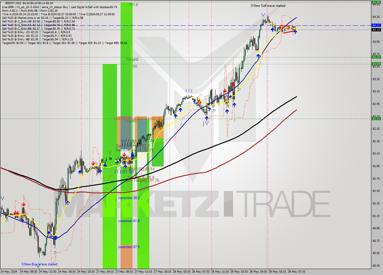 BRENT M15 Signal