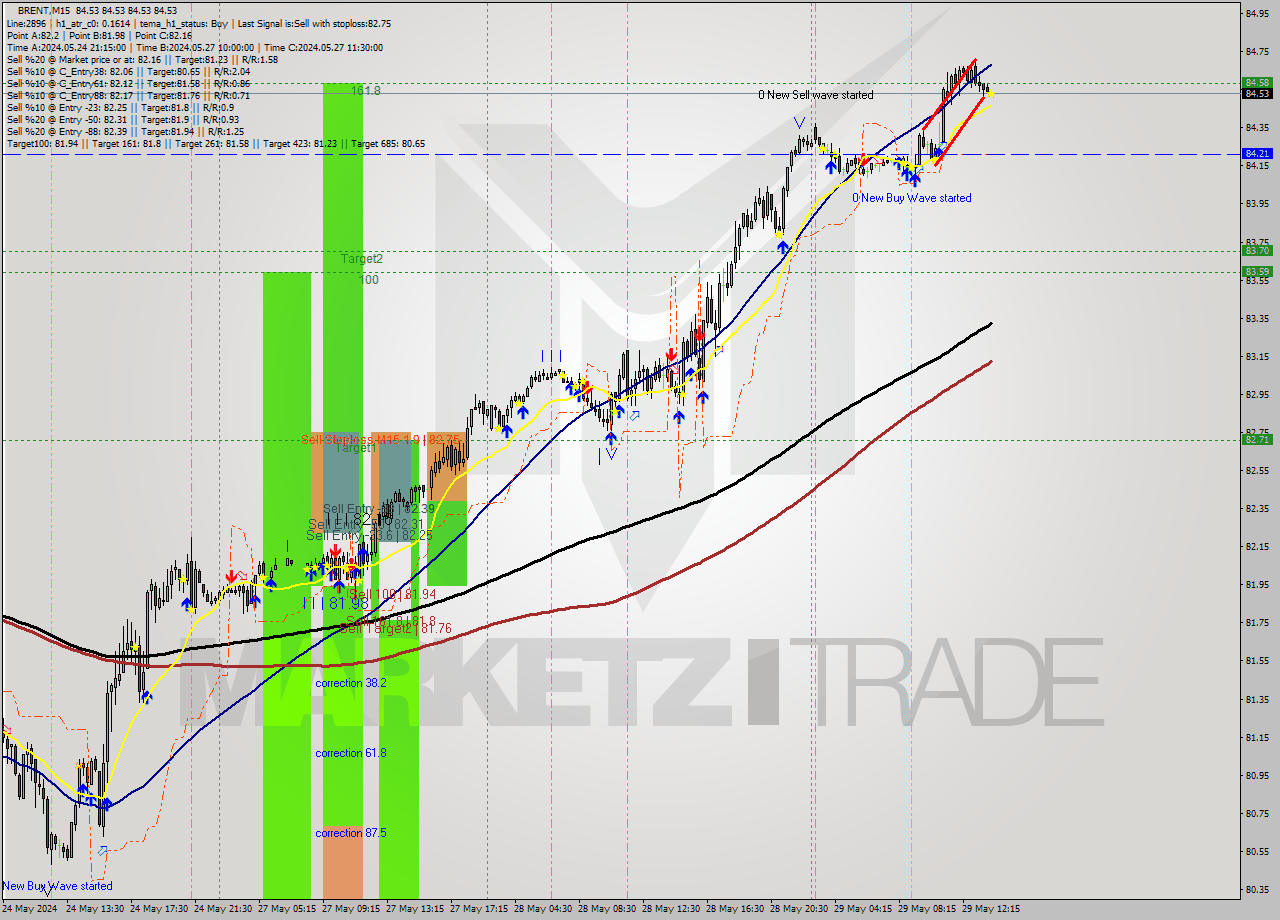BRENT M15 Signal