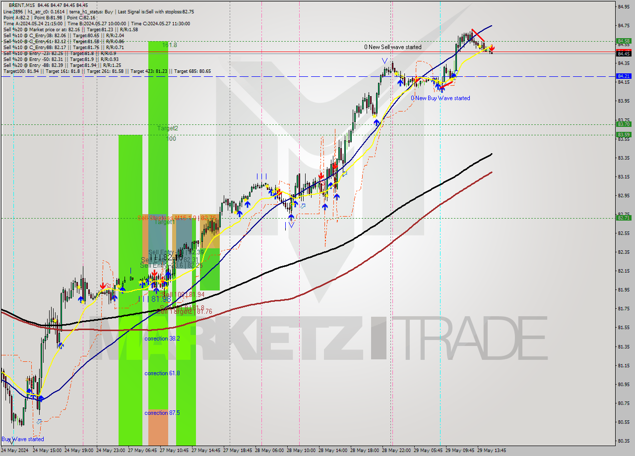 BRENT M15 Signal