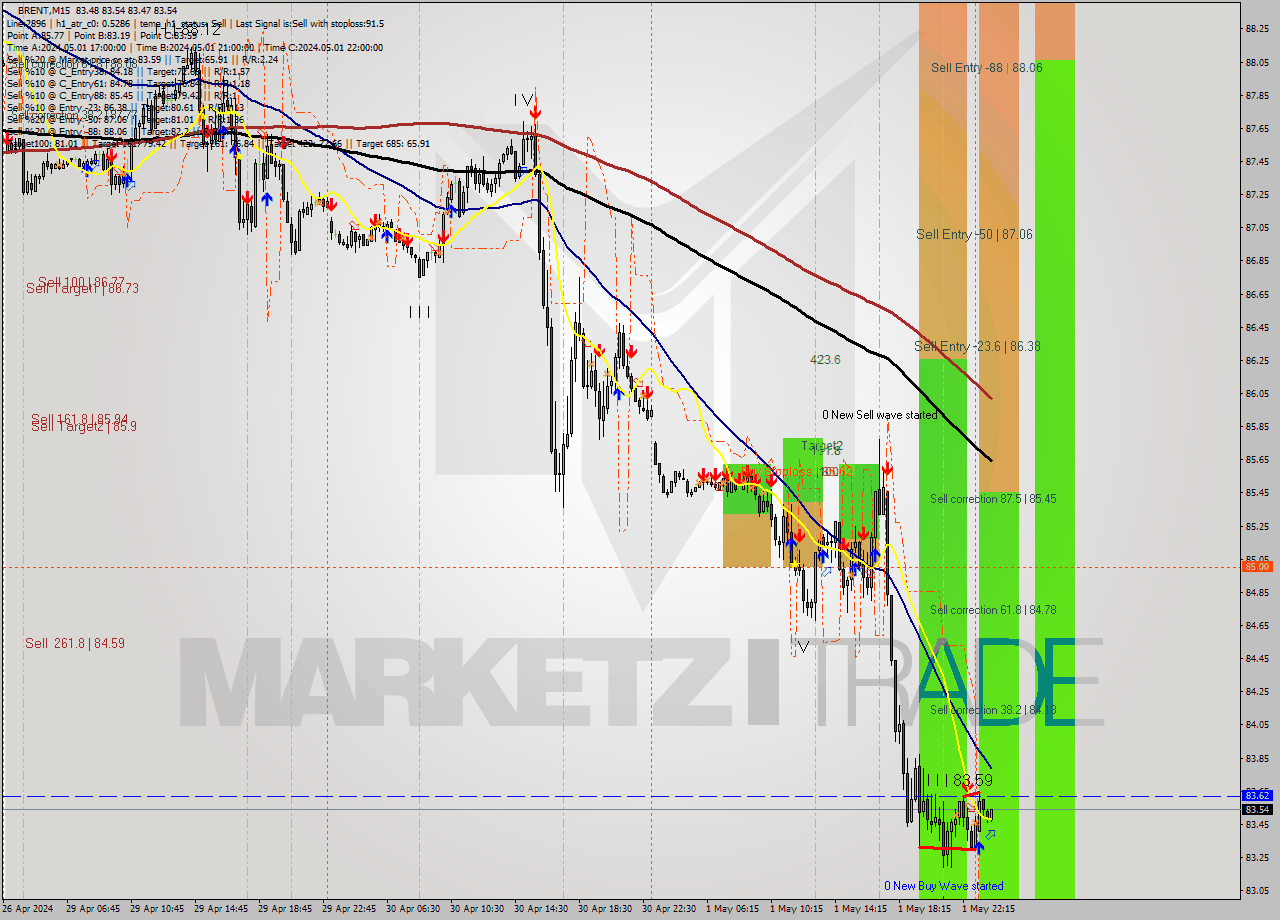 BRENT M15 Analysis BRENT M15 Signal