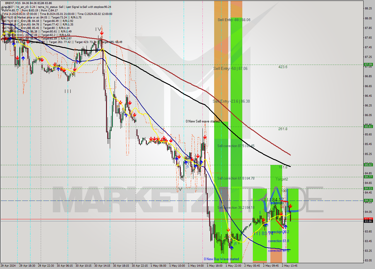 BRENT M15 Analysis BRENT M15 Signal