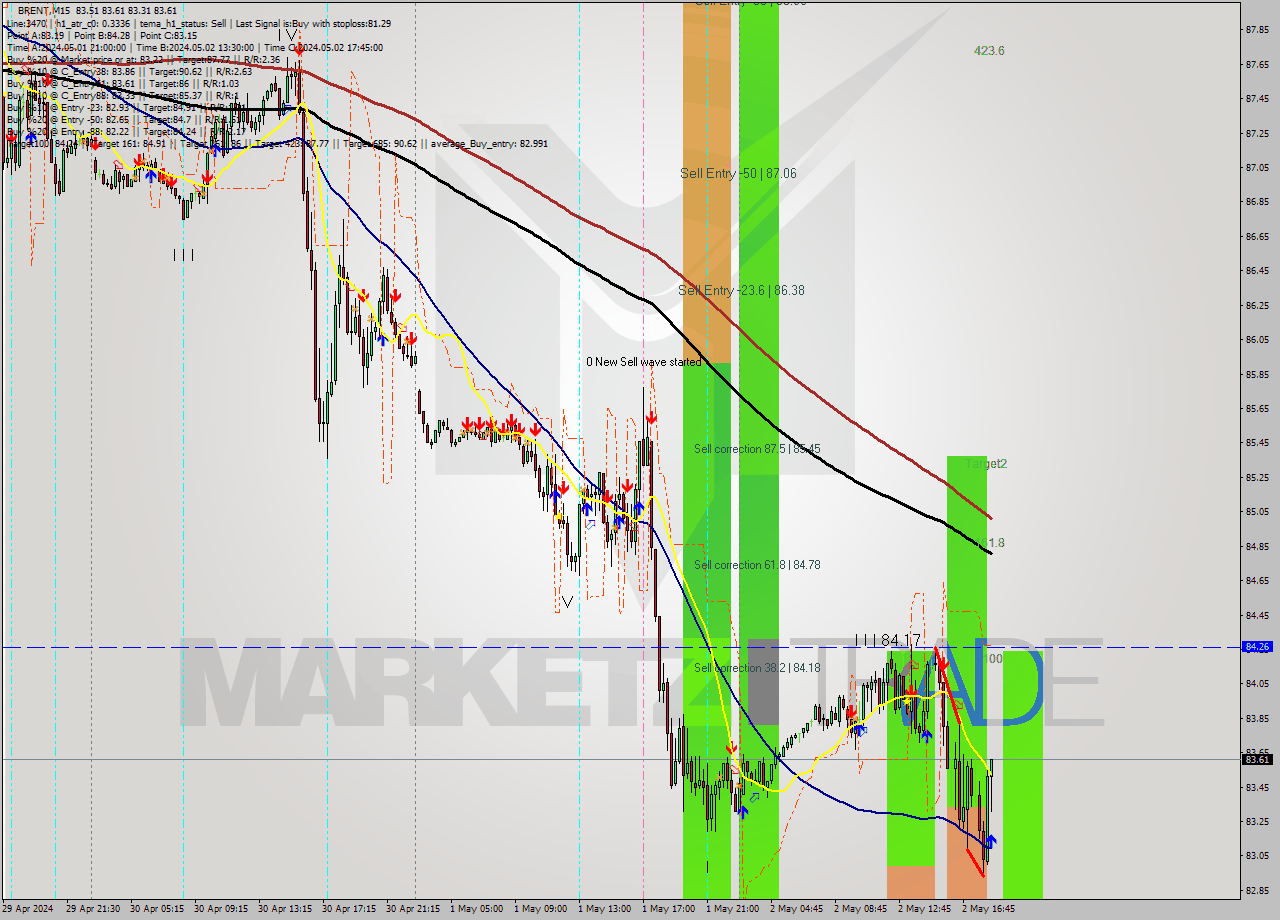 BRENT M15 Analysis BRENT M15 Signal