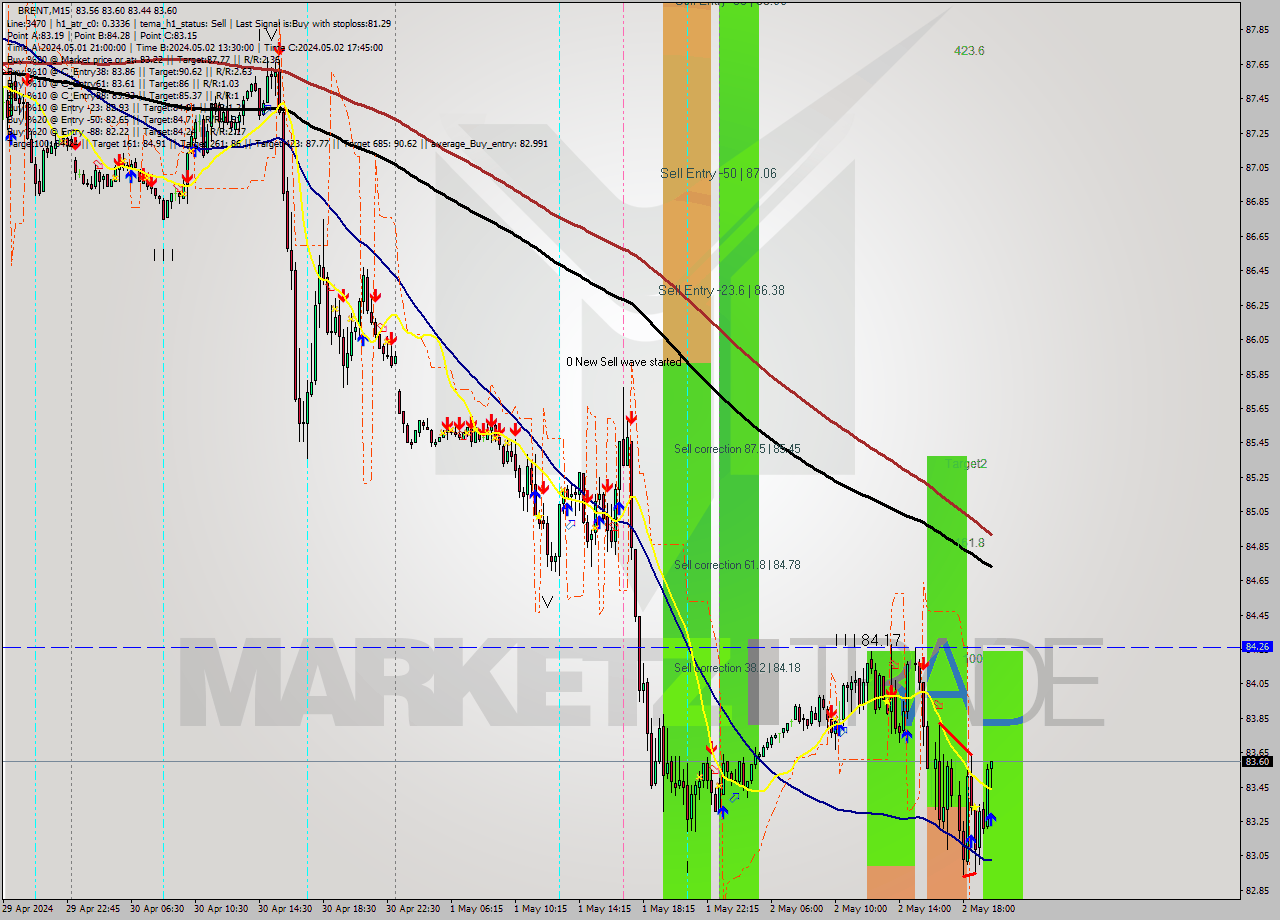 BRENT M15 Analysis BRENT M15 Signal