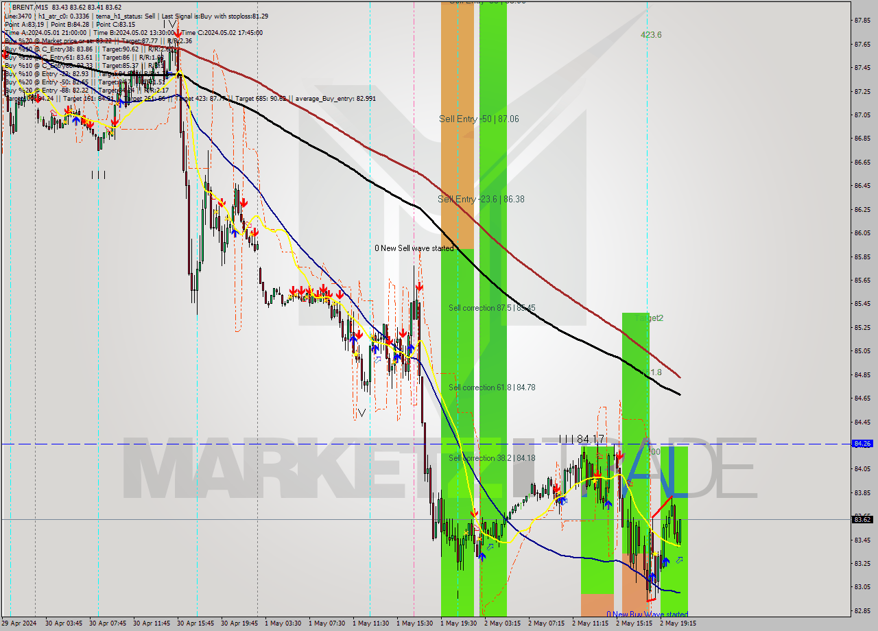 BRENT M15 Analysis BRENT M15 Signal