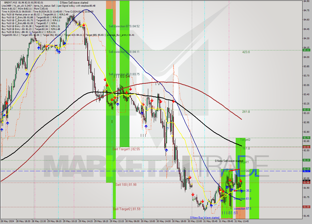 BRENT M15 Analysis BRENT M15 Signal