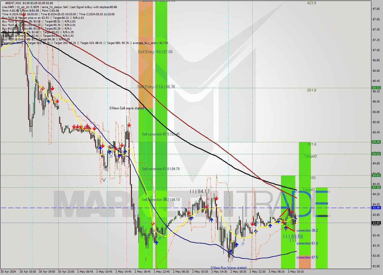 BRENT M15 Signal