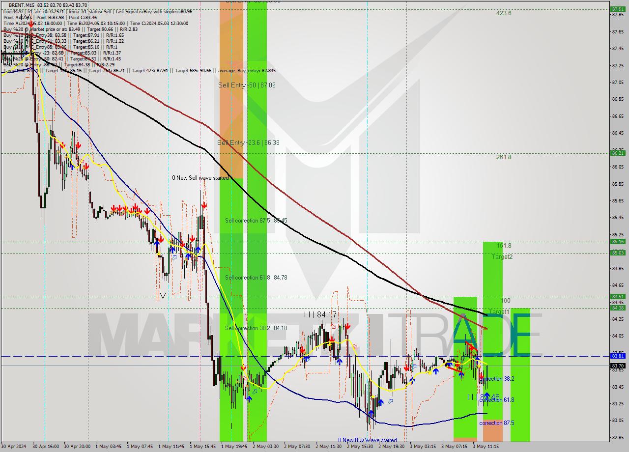 BRENT M15 Analysis BRENT M15 Signal