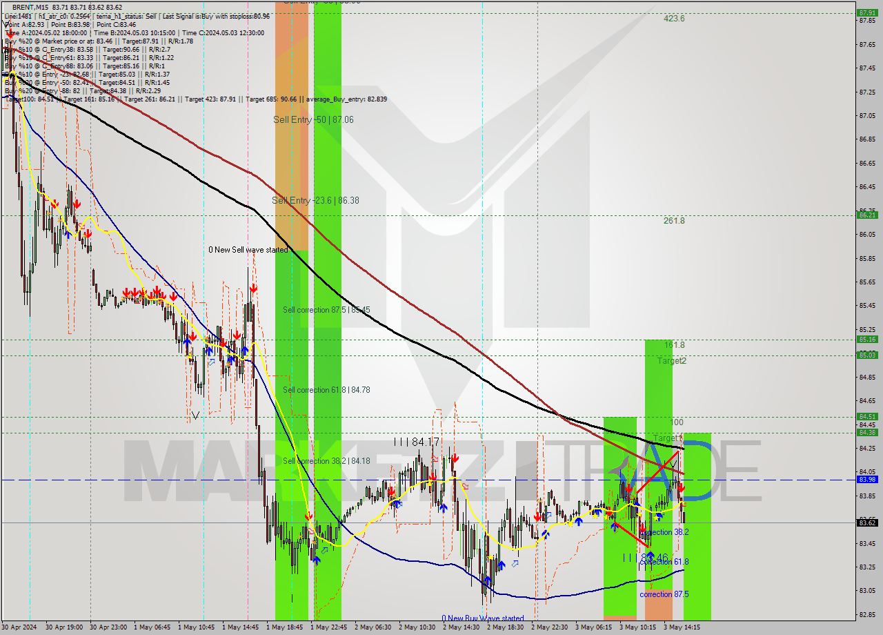 BRENT M15 Signal