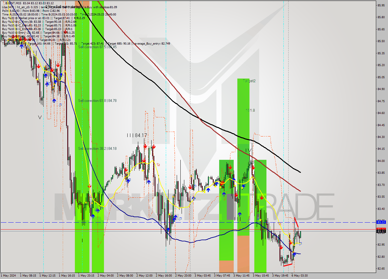 BRENT M15 Analysis BRENT M15 Signal