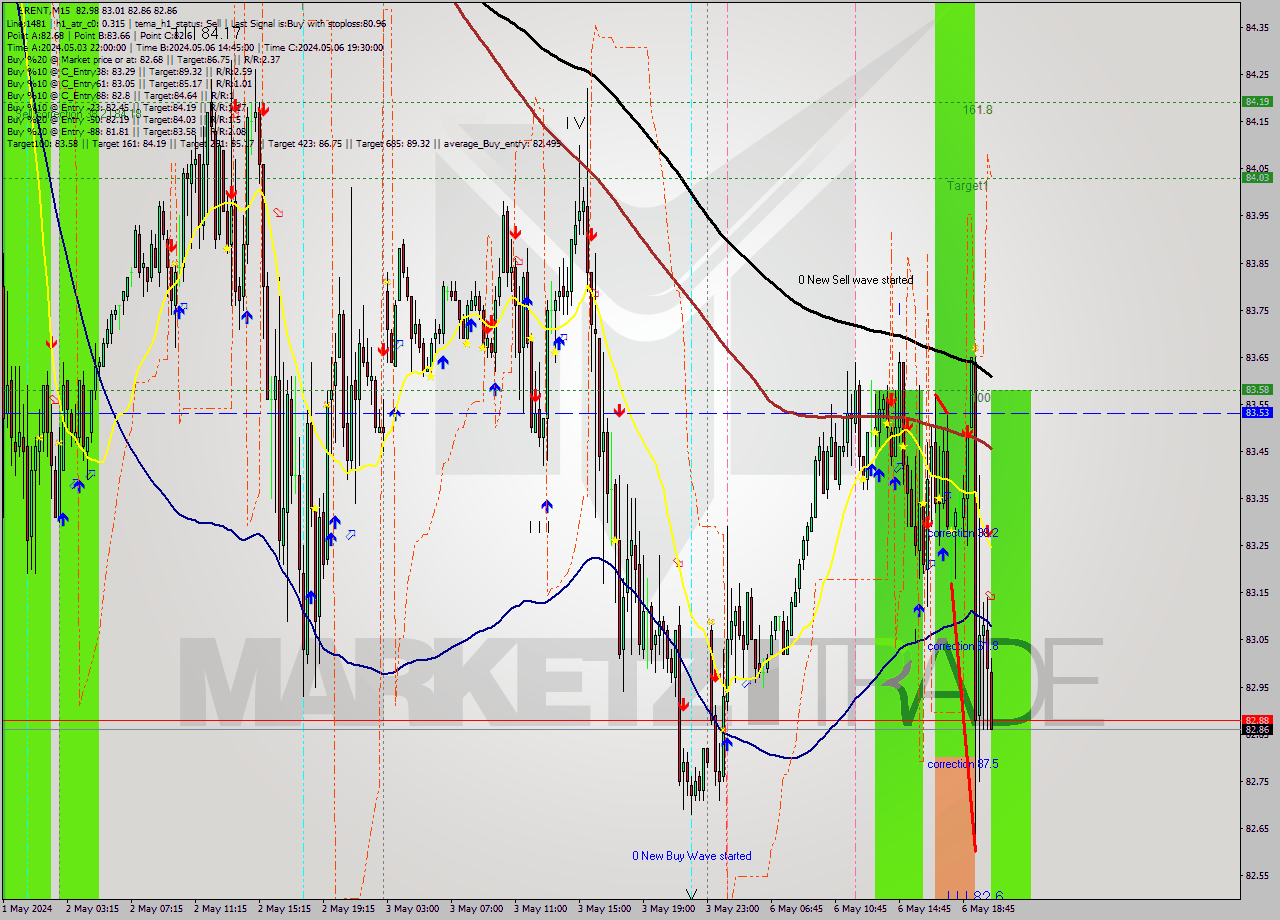BRENT M15 Analysis BRENT M15 Signal