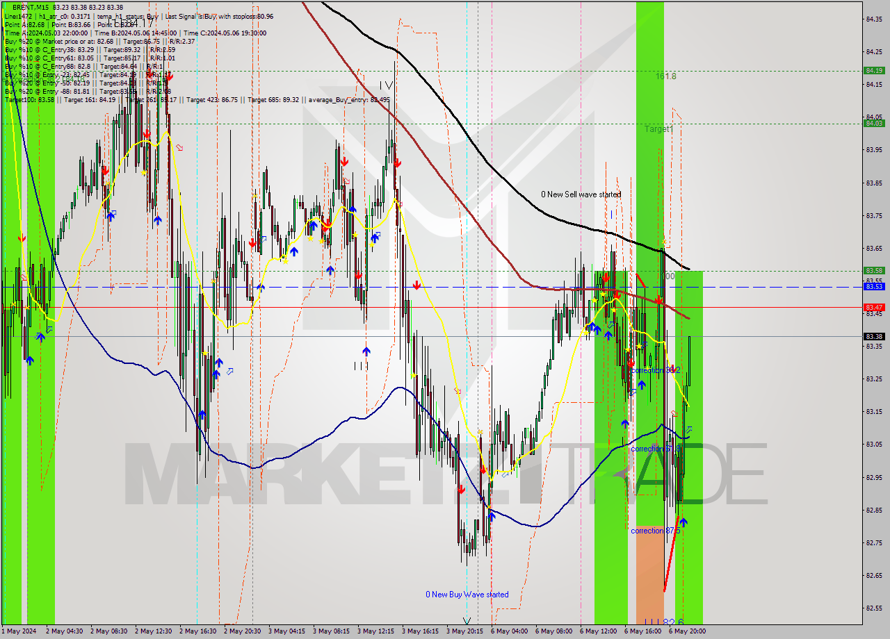BRENT M15 Analysis BRENT M15 Signal