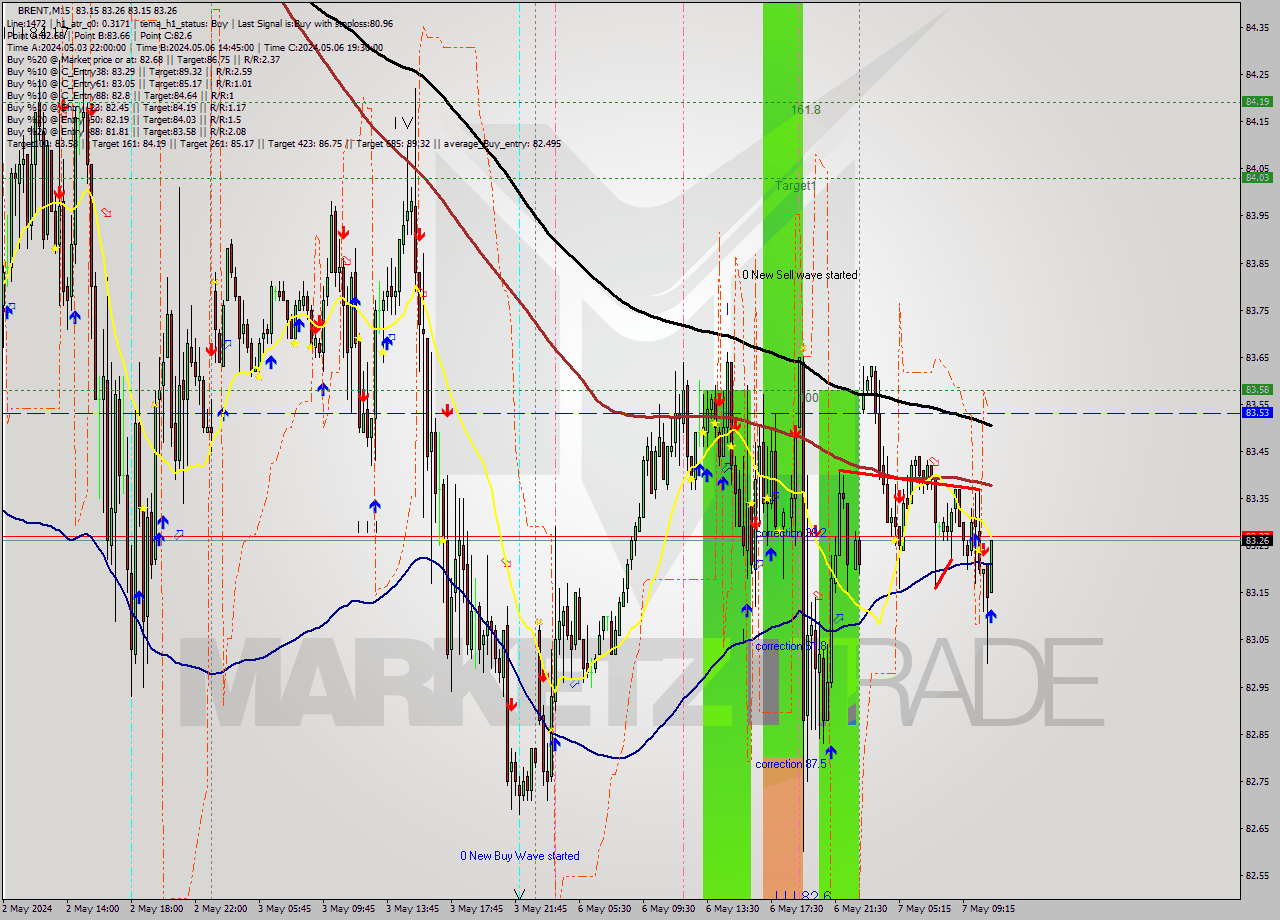 BRENT M15 Analysis BRENT M15 Signal