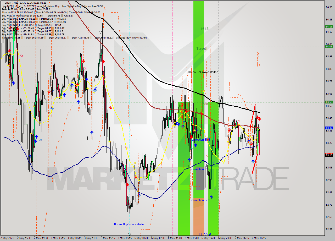 BRENT M15 Analysis BRENT M15 Signal