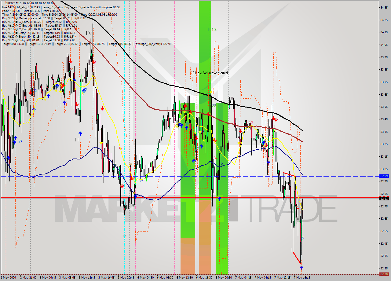 BRENT M15 Signal
