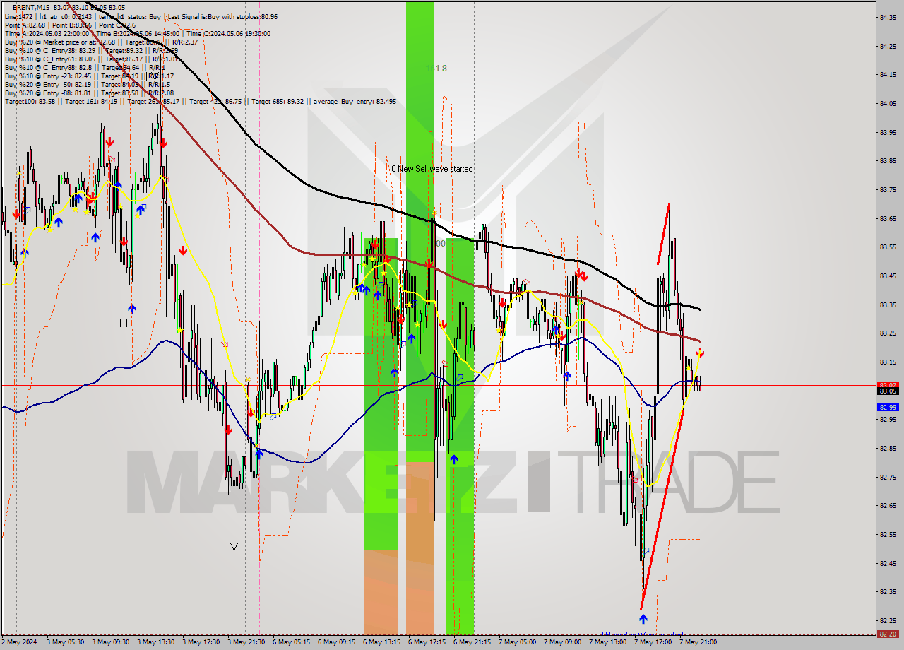 BRENT M15 Analysis BRENT M15 Signal