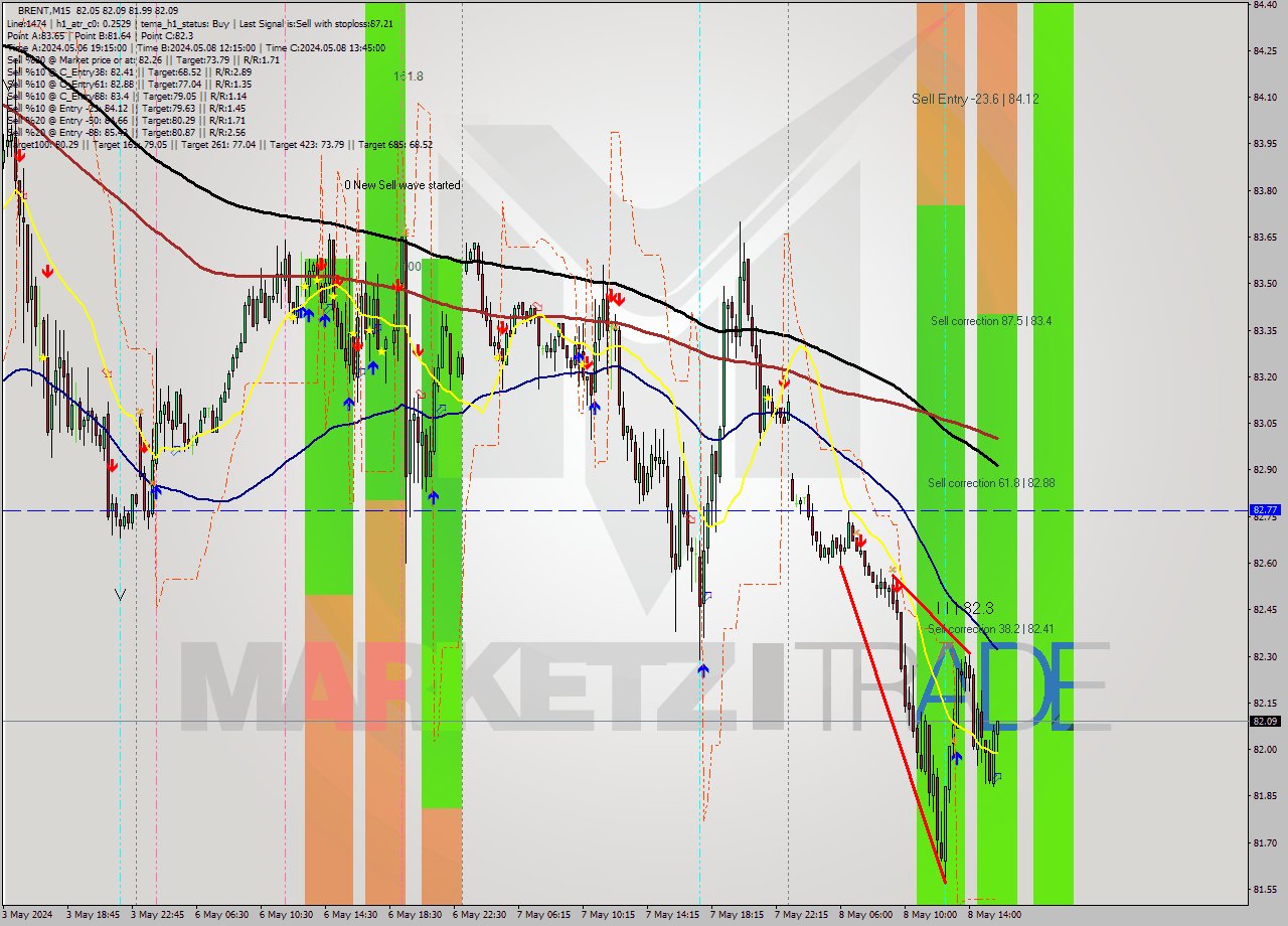 BRENT M15 Analysis BRENT M15 Signal