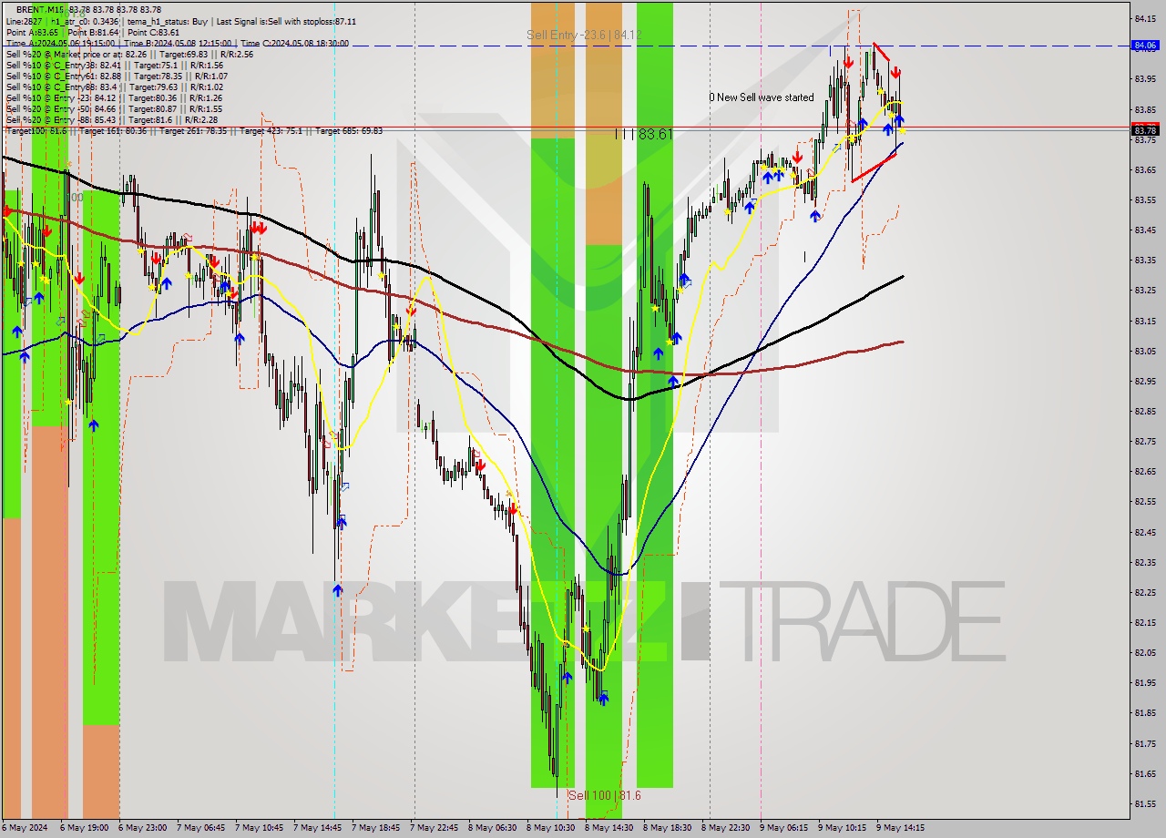BRENT M15 Analysis BRENT M15 Signal