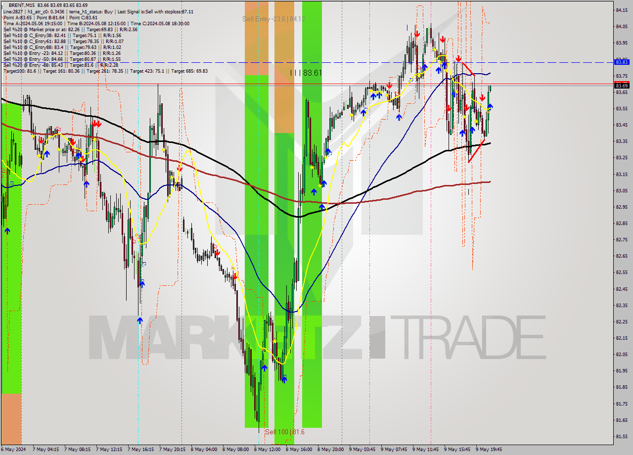 BRENT M15 Signal