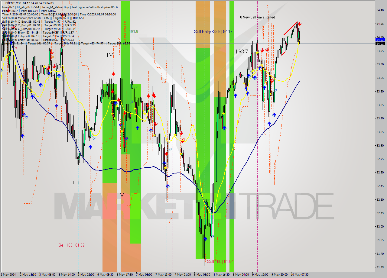 BRENT M30 Signal