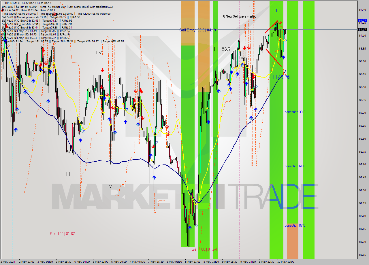 BRENT M30 Signal