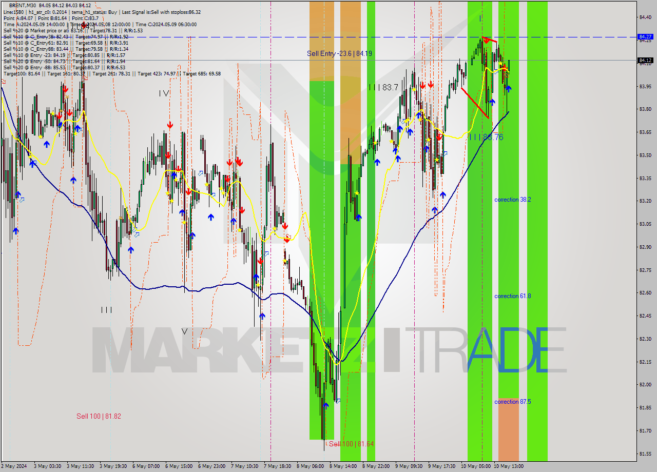 BRENT M30 Signal