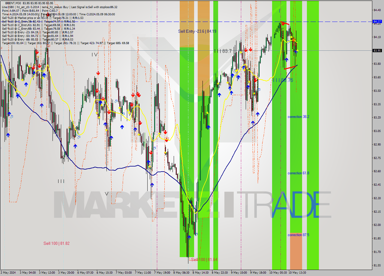 BRENT M30 Signal