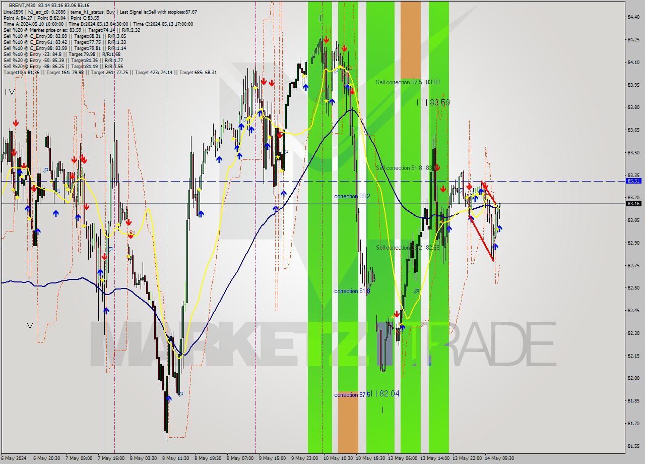 BRENT M30 Analysis BRENT M30 Signal