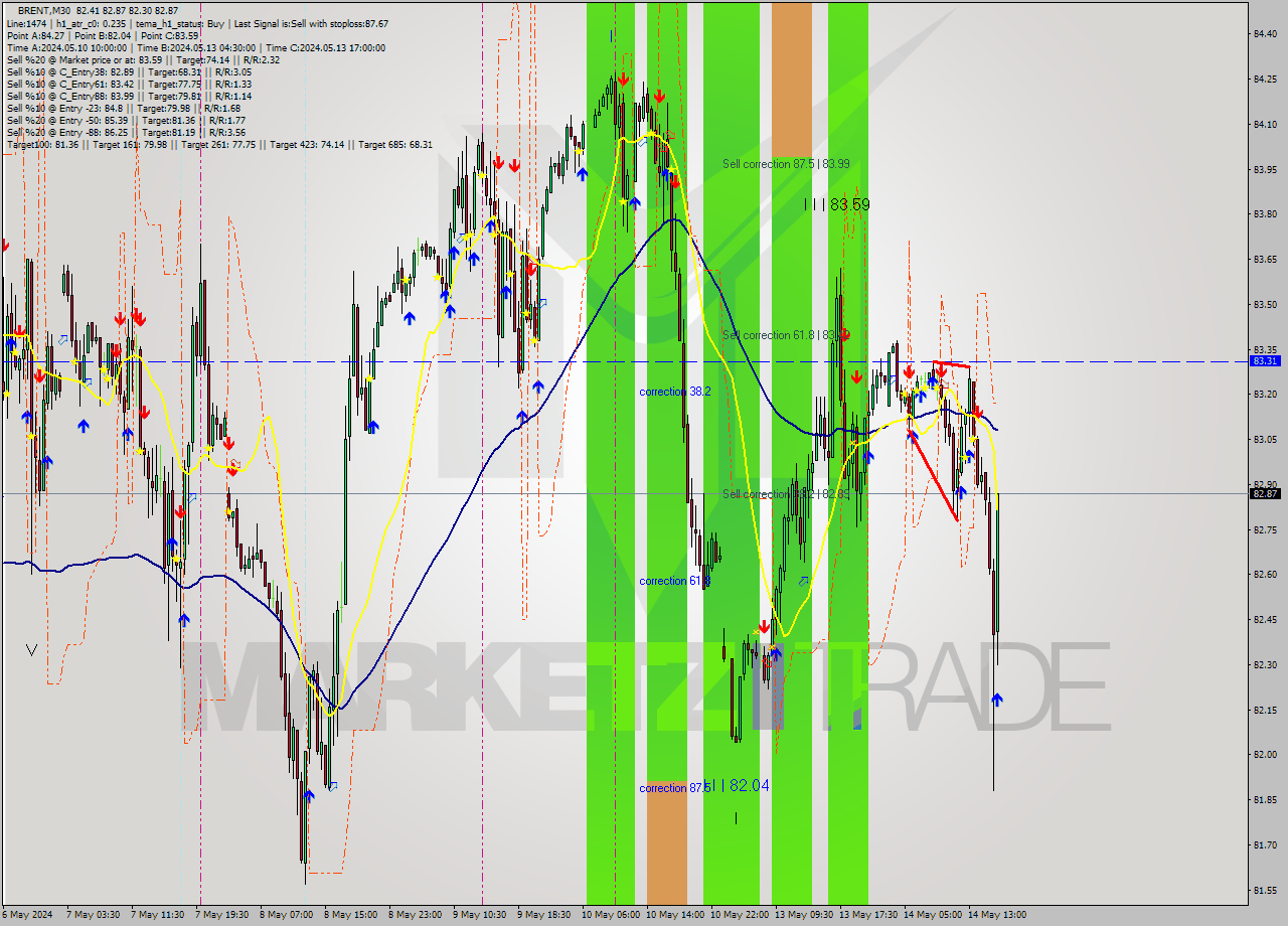 BRENT M30 Analysis BRENT M30 Signal