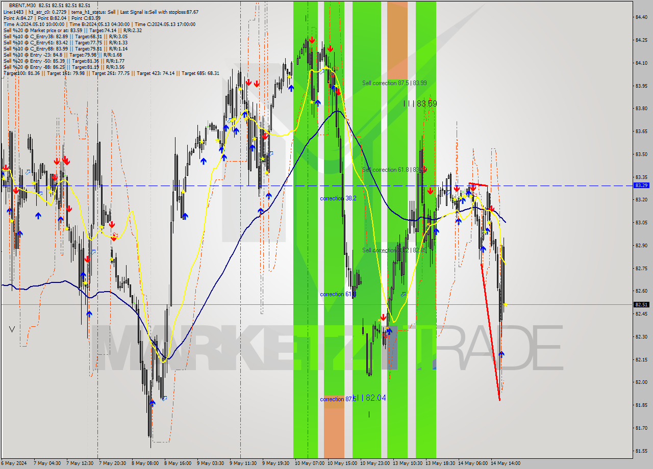 BRENT M30 Analysis BRENT M30 Signal