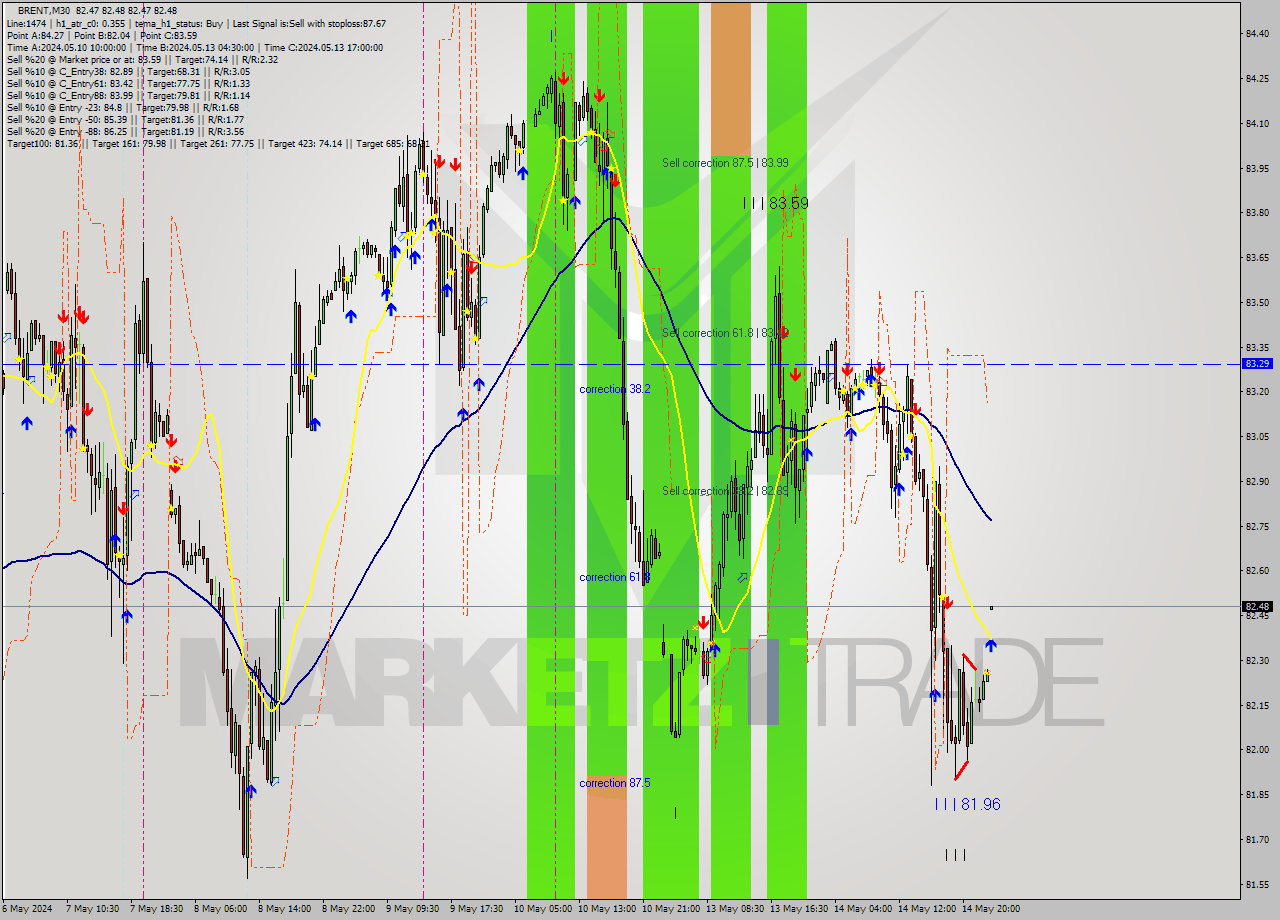 BRENT M30 Analysis BRENT M30 Signal