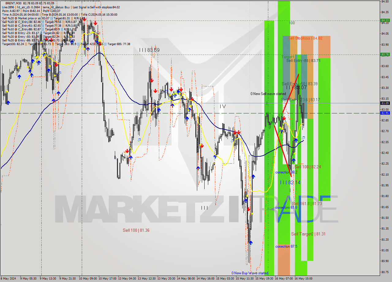 BRENT M30 Analysis BRENT M30 Signal