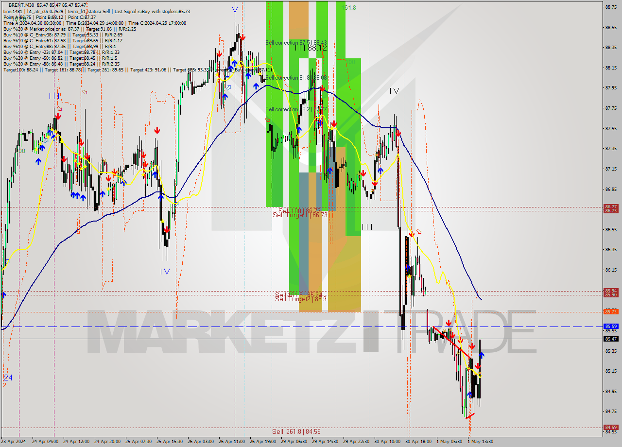 BRENT M30 Analysis BRENT M30 Signal