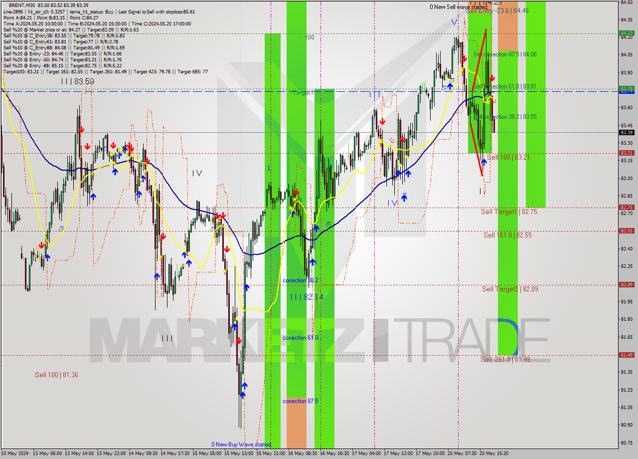 BRENT M30 Analysis BRENT M30 Signal