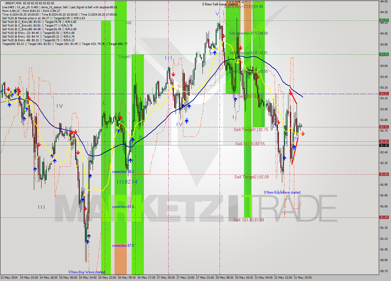 BRENT M30 Analysis BRENT M30 Signal