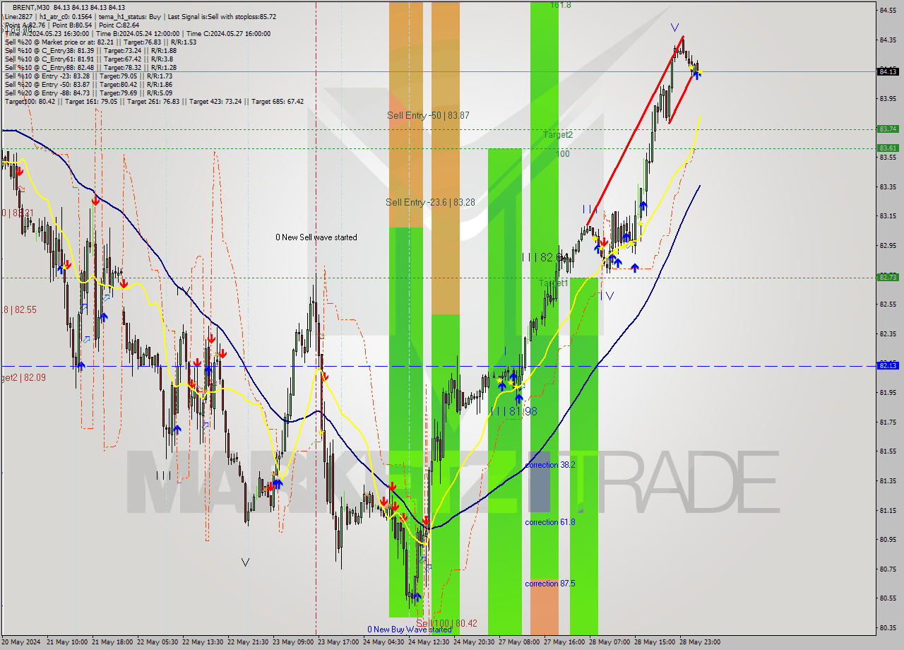 BRENT M30 Signal