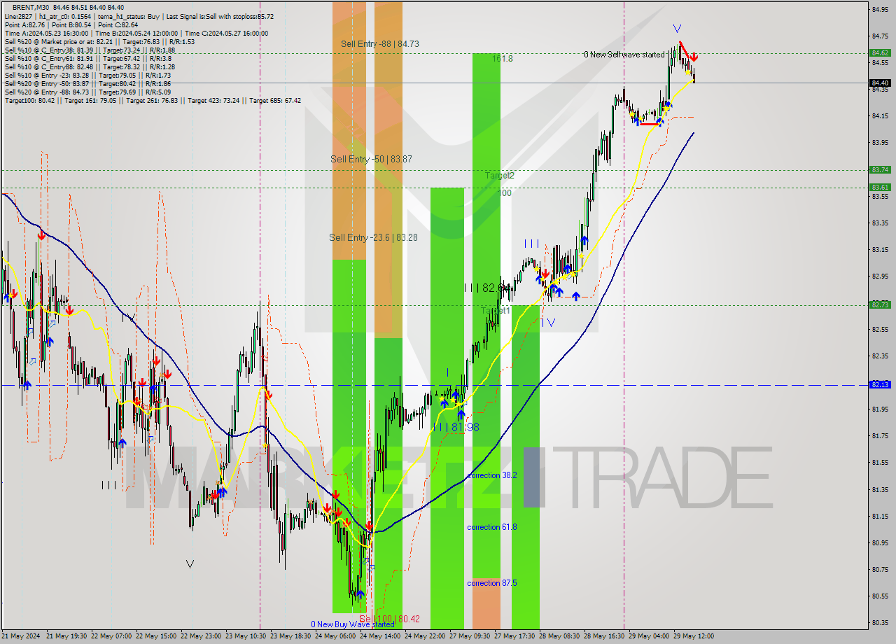 BRENT M30 Signal