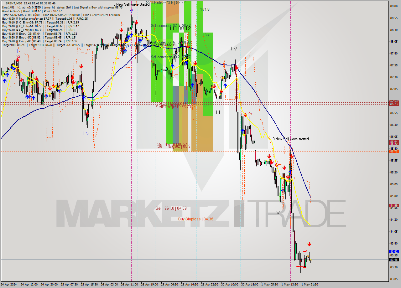 BRENT M30 Analysis BRENT M30 Signal